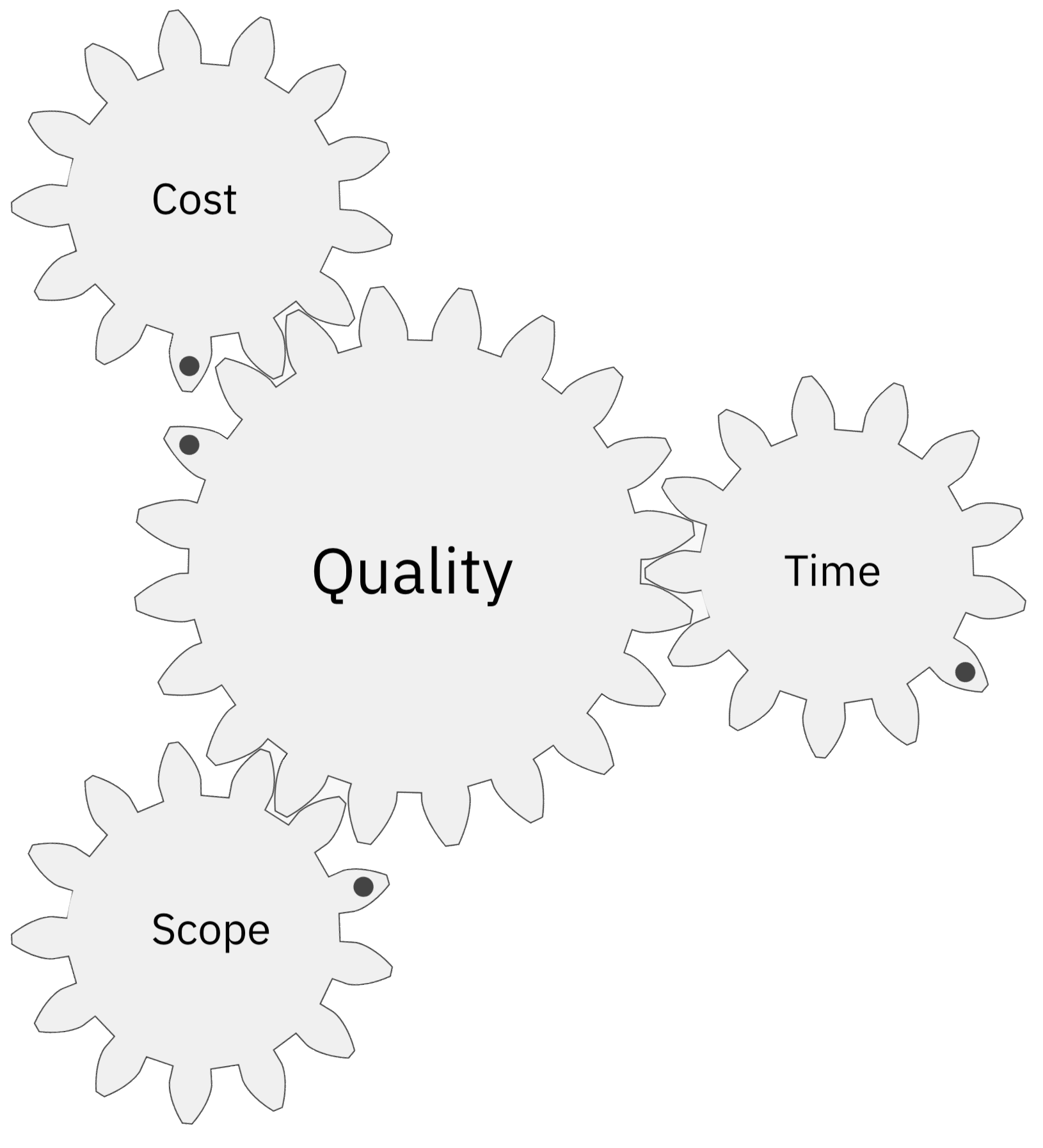 Iron Triangle: Time, Cost, and Scope as gears interlocking with Quality